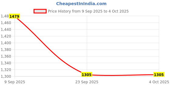 ajio.com red tape Men Regular Fit Puffer Jacket red tape Price History Graph from 9 Sep 2025 to 4 Oct 2025