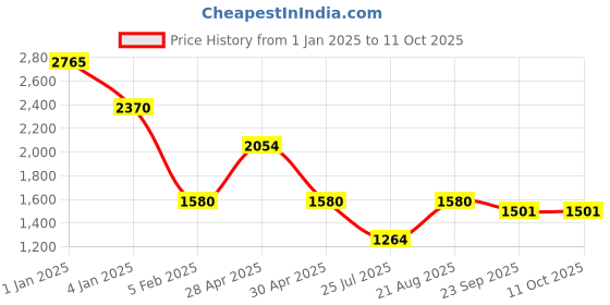 ajio.com red tape Men Regular Fit Reversible Bomber Jacket red tape Price History Graph from 1 Jan 2025 to 10 Oct 2025