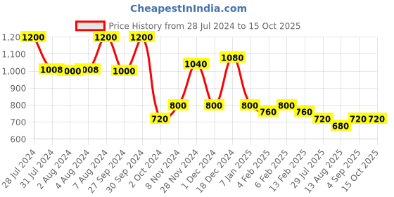 ajio.com red tape Men Regular Fit Shirt with Cuffed Sleeves red tape Price History Graph from 28 Jul 2024 to 15 Oct 2025