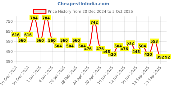 ajio.com red tape Men Regular Fit Slides red tape Price History Graph from 20 Dec 2024 to 4 Oct 2025