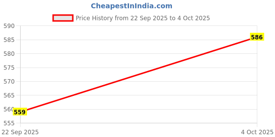 ajio.com red tape Men Regular Fit Slip-On Clogs red tape Price History Graph from 22 Sep 2025 to 4 Oct 2025
