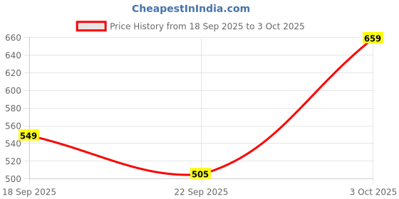 ajio.com red tape Men Regular Fit Slip-On Sliders red tape Price History Graph from 18 Sep 2025 to 3 Oct 2025