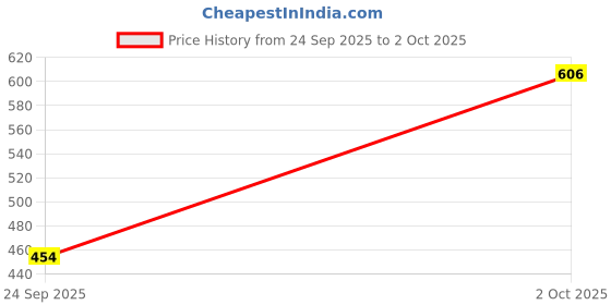 ajio.com red tape Men Regular Fit Slip-On Sliders red tape Price History Graph from 24 Sep 2025 to 2 Oct 2025