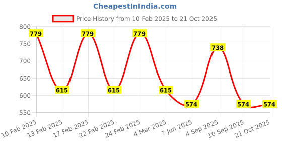 ajio.com red tape Men Regular Fit T-shirt red tape Price History Graph from 10 Feb 2025 to 20 Oct 2025