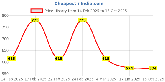 ajio.com red tape Men Regular Fit T-shirt red tape Price History Graph from 14 Feb 2025 to 15 Oct 2025
