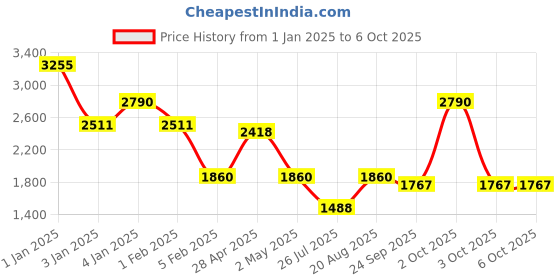 ajio.com red tape Men Regular Fit Zip-Front Jacket red tape Price History Graph from 1 Jan 2025 to 4 Oct 2025