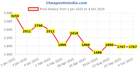 ajio.com red tape Men Regular Fit Zip-Front Jacket red tape Price History Graph from 1 Jan 2025 to 4 Oct 2025