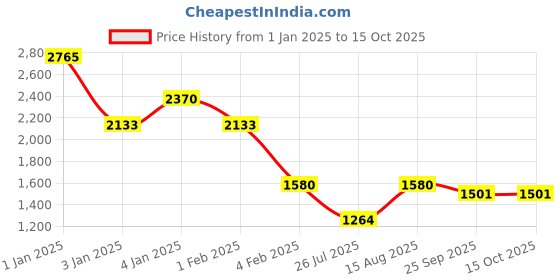 ajio.com red tape Men Regular Fit Zip-Front Jacket red tape Price History Graph from 1 Jan 2025 to 14 Oct 2025