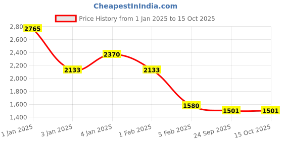 ajio.com red tape Men Regular Fit Zip-Front Jacket red tape Price History Graph from 1 Jan 2025 to 15 Oct 2025