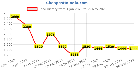 ajio.com red tape Men Regular Fit Zip-Front Jacket red tape Price History Graph from 1 Jan 2025 to 29 Nov 2025