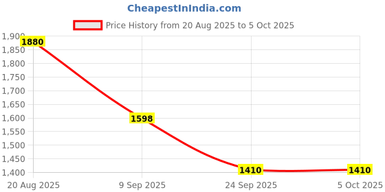 ajio.com red tape Men Regular Fit Zip-Front Jacket red tape Price History Graph from 20 Aug 2025 to 5 Oct 2025