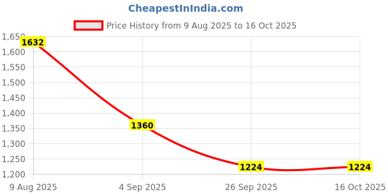ajio.com red tape Men Relaxed Fit Flat-Front Trousers red tape Price History Graph from 9 Aug 2025 to 15 Oct 2025