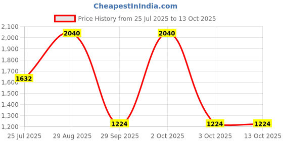 ajio.com red tape Men Relaxed Fit Flat-Front Trousers red tape Price History Graph from 25 Jul 2025 to 13 Oct 2025
