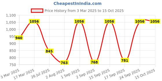ajio.com red tape Men Reversible Belt red tape Price History Graph from 3 Mar 2025 to 14 Oct 2025
