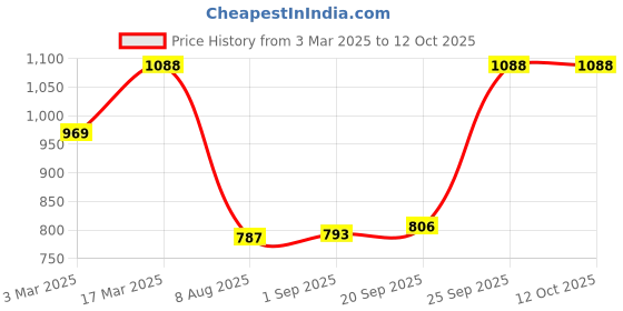 ajio.com red tape Men Reversible Wide Belt with Tang-Buckle Closure red tape Price History Graph from 3 Mar 2025 to 12 Oct 2025