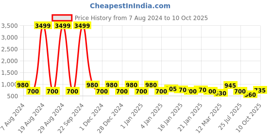 ajio.com red tape Men Round-Toe Clogs with Sling Back red tape Price History Graph from 7 Aug 2024 to 10 Oct 2025