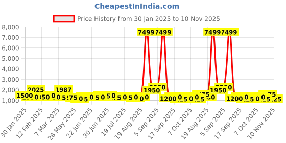 ajio.com red tape Men Round-Toe Lace-Up Casual Shoes red tape Price History Graph from 30 Jan 2025 to 10 Nov 2025