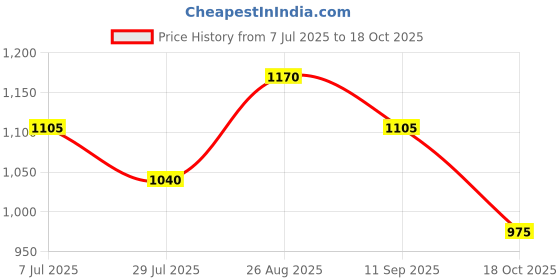 ajio.com red tape Men Round-Toe Lace-Up Casual Shoes red tape Price History Graph from 7 Jul 2025 to 18 Oct 2025