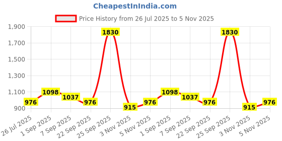 ajio.com red tape Men Round-Toe Lace-Up Casual Shoes red tape Price History Graph from 26 Jul 2025 to 5 Nov 2025
