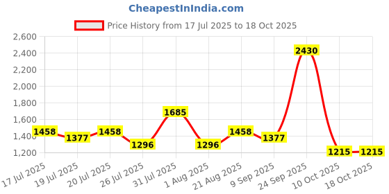 ajio.com red tape Men Round-Toe Lace-Up Derbys red tape Price History Graph from 17 Jul 2025 to 18 Oct 2025