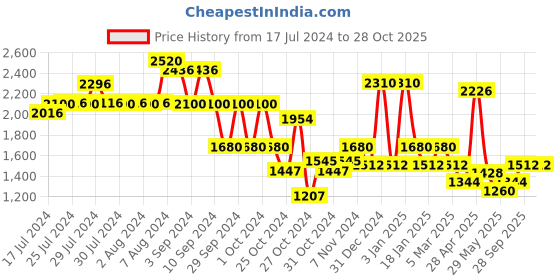 ajio.com red tape Men Round-Toe Lace-Up Shoes red tape Price History Graph from 17 Jul 2024 to 28 Oct 2025