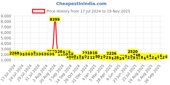 ajio.com red tape Men Round-Toe Lace-Up Shoes red tape Price History Graph from 17 Jul 2024 to 19 Nov 2025