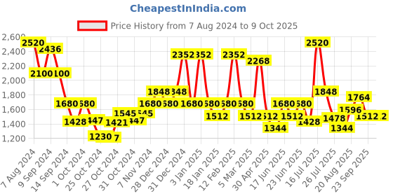 ajio.com red tape Men Round-Toe Lace-Up Shoes red tape Price History Graph from 7 Aug 2024 to 9 Oct 2025