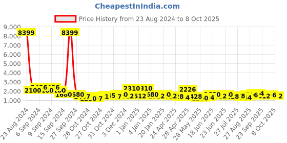 ajio.com red tape Men Round-Toe Lace-Up Shoes red tape Price History Graph from 23 Aug 2024 to 4 Oct 2025