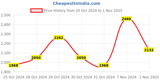 ajio.com red tape Men Round-Toe Lace-Up Shoes red tape Price History Graph from 25 Oct 2024 to 1 Nov 2025