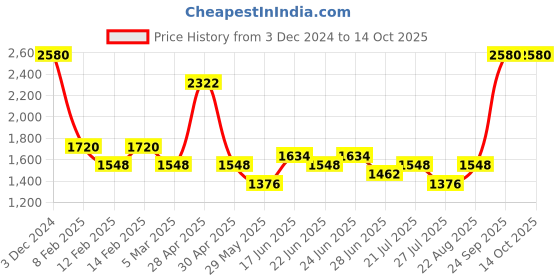 ajio.com red tape Men Round-Toe Lace-Up Shoes red tape Price History Graph from 3 Dec 2024 to 14 Oct 2025
