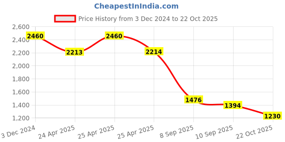 ajio.com red tape Men Round-Toe Lace-Up Shoes red tape Price History Graph from 3 Dec 2024 to 22 Oct 2025