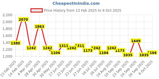 ajio.com red tape Men Round-Toe Lace-Up Shoes red tape Price History Graph from 13 Feb 2025 to 9 Oct 2025