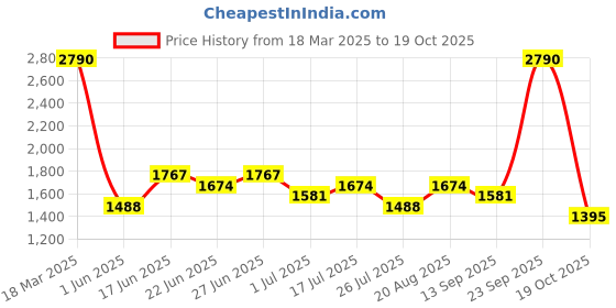 ajio.com red tape Men Round-Toe Lace-Up Shoes red tape Price History Graph from 18 Mar 2025 to 19 Oct 2025
