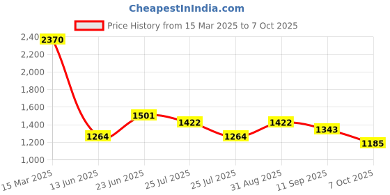 ajio.com red tape Men Round-Toe Lace-Up Shoes red tape Price History Graph from 15 Mar 2025 to 7 Oct 2025