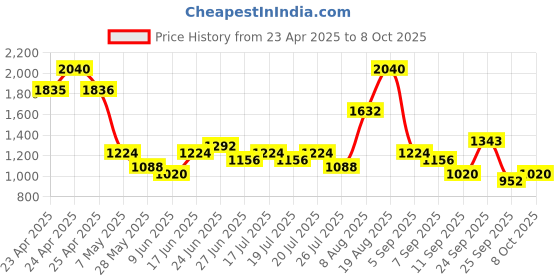 ajio.com red tape Men Round-Toe Lace-Up Shoes red tape Price History Graph from 23 Apr 2025 to 8 Oct 2025