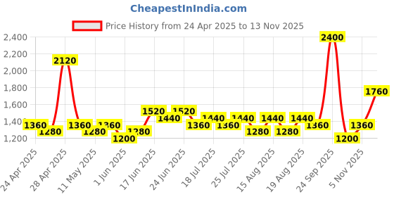 ajio.com red tape Men Round-Toe Lace-Up Shoes red tape Price History Graph from 24 Apr 2025 to 13 Nov 2025
