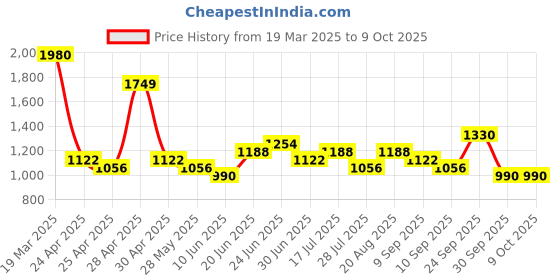 ajio.com red tape Men Round-Toe Lace-Up Shoes red tape Price History Graph from 19 Mar 2025 to 9 Oct 2025