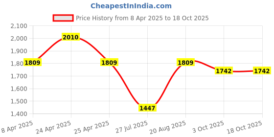 ajio.com red tape Men Round-Toe Lace-Up Shoes red tape Price History Graph from 8 Apr 2025 to 18 Oct 2025