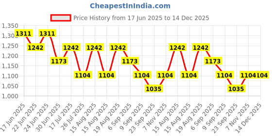ajio.com red tape Men Round-Toe Lace-Up Shoes red tape Price History Graph from 17 Jun 2025 to 14 Dec 2025