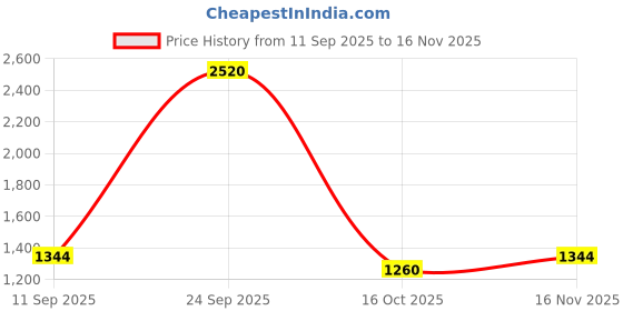 ajio.com red tape Men Round-Toe Lace-Up Shoes red tape Price History Graph from 11 Sep 2025 to 16 Nov 2025