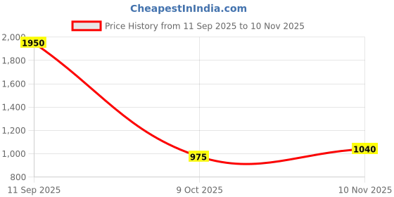 ajio.com red tape Men Round-Toe Lace-Up Shoes red tape Price History Graph from 11 Sep 2025 to 10 Nov 2025