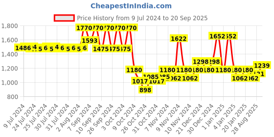 ajio.com red tape Men Round-Toe Lace-Up Sneakers red tape Price History Graph from 9 Jul 2024 to 20 Sep 2025