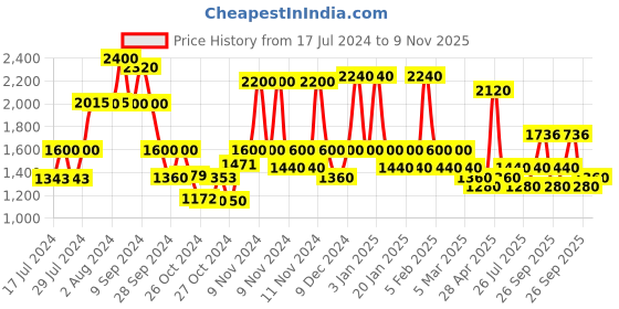 ajio.com red tape Men Round-Toe Lace-Up Sneakers red tape Price History Graph from 17 Jul 2024 to 9 Nov 2025