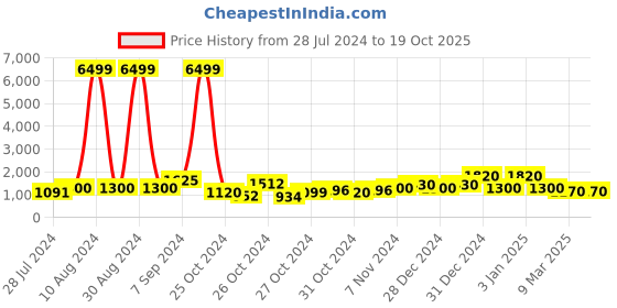 ajio.com red tape Men Round-Toe Lace-Up Sneakers red tape Price History Graph from 28 Jul 2024 to 19 Oct 2025