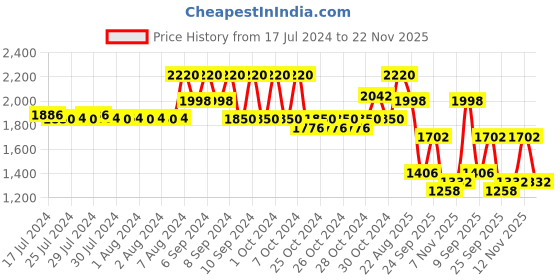 ajio.com red tape Men Round-Toe Lace-Up Sneakers red tape Price History Graph from 17 Jul 2024 to 22 Nov 2025