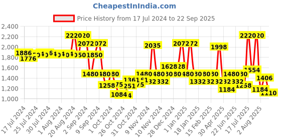 ajio.com red tape Men Round-Toe Lace-Up Sneakers red tape Price History Graph from 17 Jul 2024 to 22 Sep 2025