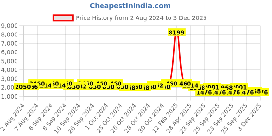 ajio.com red tape Men Round-Toe Lace-Up Sneakers red tape Price History Graph from 2 Aug 2024 to 3 Dec 2025