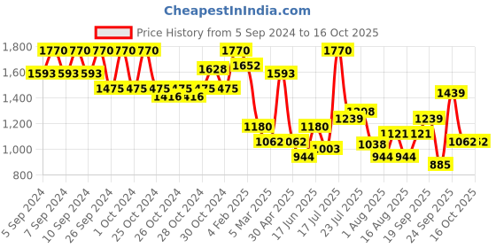 ajio.com red tape Men Round-Toe Lace-Up Sneakers red tape Price History Graph from 5 Sep 2024 to 16 Oct 2025