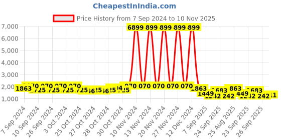 ajio.com red tape Men Round-Toe Lace-Up Sneakers red tape Price History Graph from 7 Sep 2024 to 10 Nov 2025