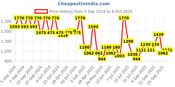 ajio.com red tape Men Round-Toe Lace-Up Sneakers red tape Price History Graph from 5 Sep 2024 to 8 Oct 2025